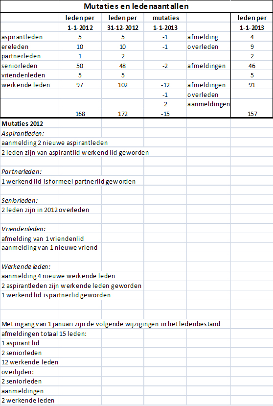 Jaarverslag1Ledenadm