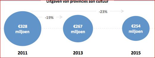 Cultuuruitgaven provincies